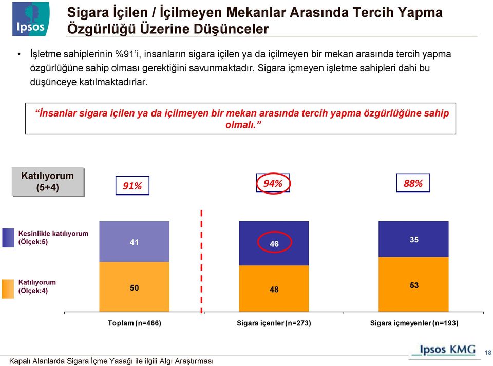 Sigara içmeyen işletme sahipleri dahi bu düşünceye katılmaktadırlar.