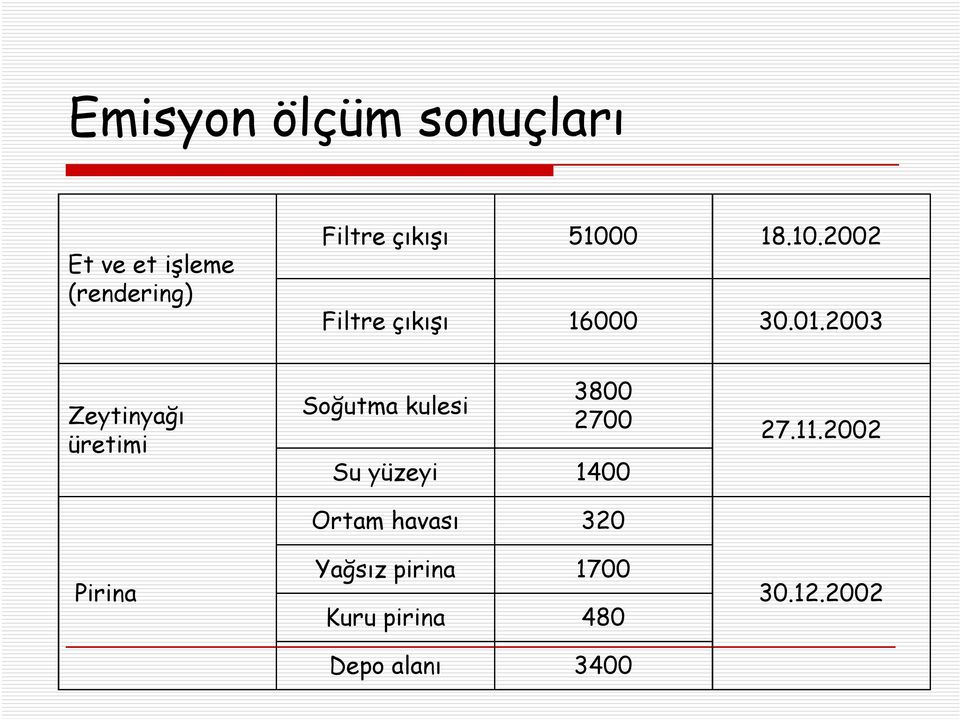 2003 Zeytinyağı üretimi Pirina Soğutma kulesi 3800 2700 Su yüzeyi