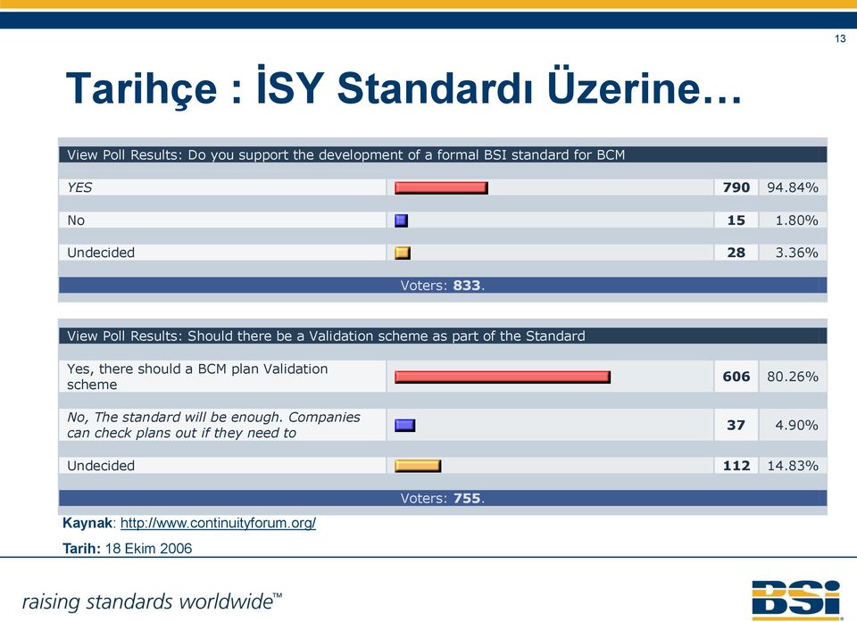 View Poll Results: Should there be a Validation scheme as part of the Standard Yes, there should a BCM plan Validation