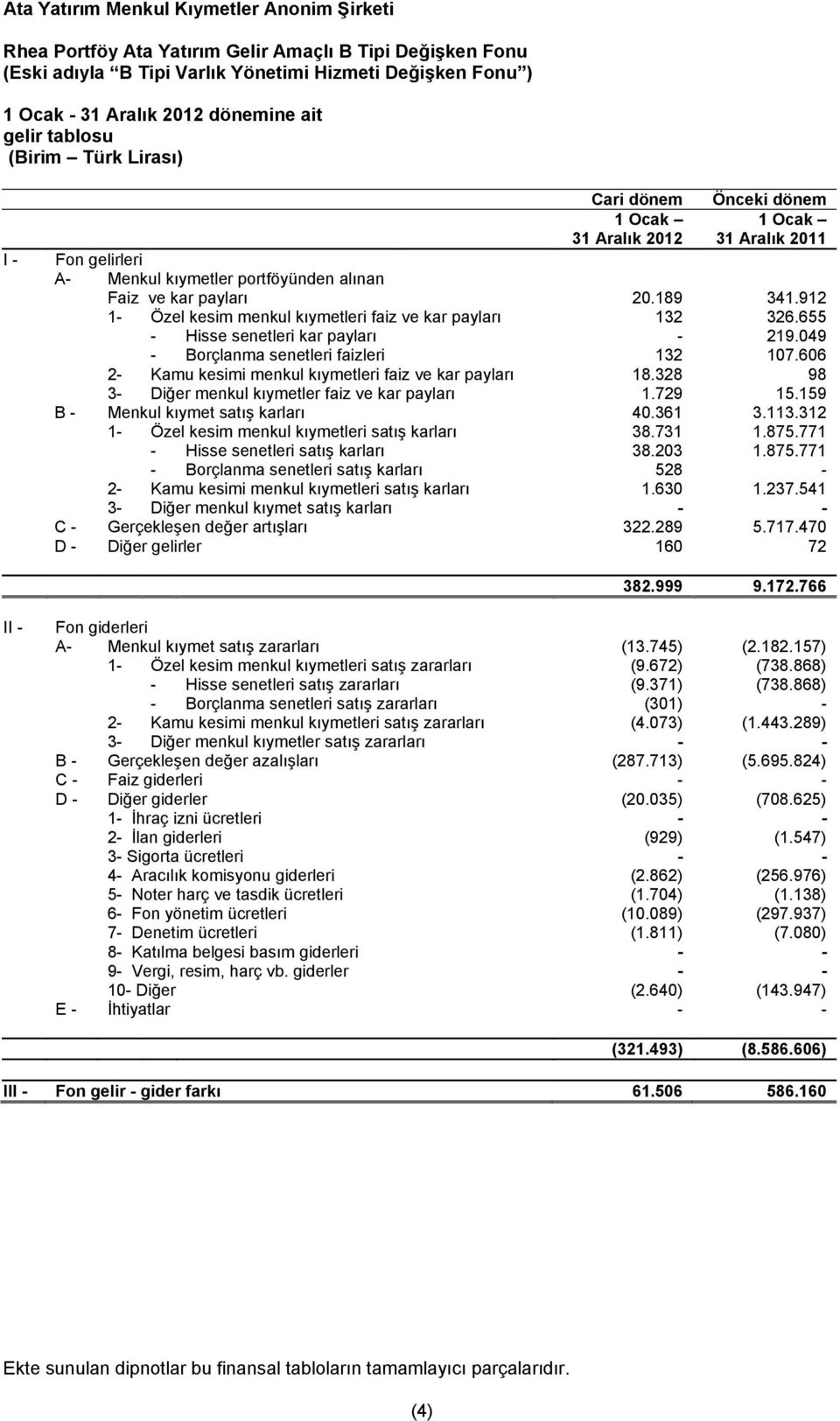 049 - Borçlanma senetleri faizleri 132 107.606 2- Kamu kesimi menkul kıymetleri faiz ve kar payları 18.328 98 3- Diğer menkul kıymetler faiz ve kar payları 1.729 15.