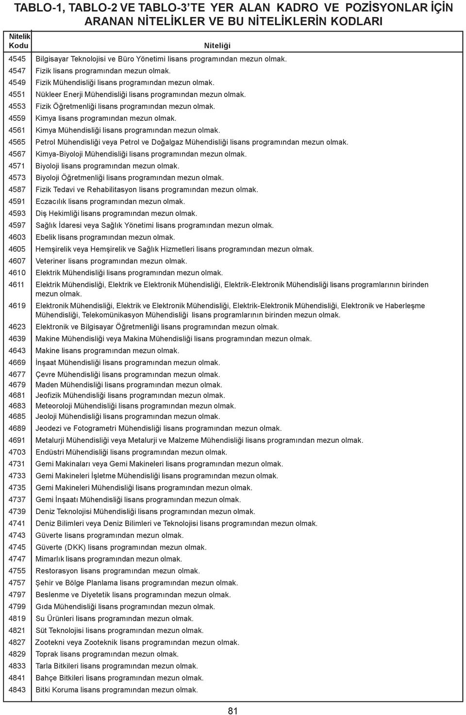 4567 Kimya-Biyoloji Mühendisliði lisans programýndan 4571 Biyoloji lisans programýndan 4573 Biyoloji Öðretmenliði lisans programýndan 4587 Fizik Tedavi ve Rehabilitasyon lisans programýndan 4591