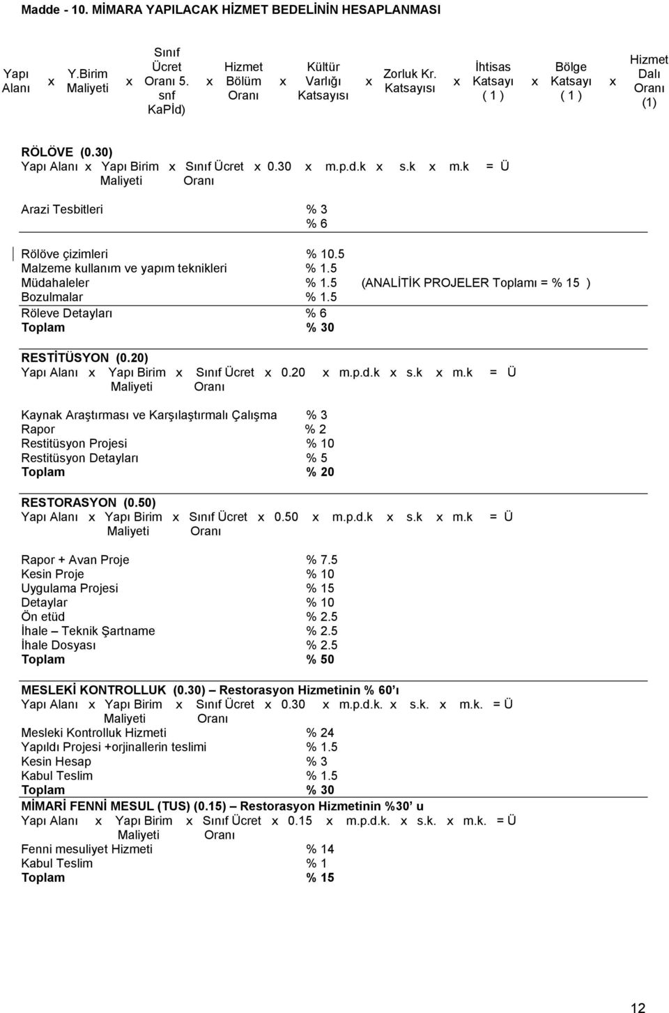 k = Ü Maliyeti Oranı Arazi Tesbitleri % 3 % 6 Rölöve çizimleri % 10.5 Malzeme kullanım ve yapım teknikleri % 1.5 Müdahaleler % 1.5 (ANALİTİK PROJELER Toplamı = % 15 ) Bozulmalar % 1.