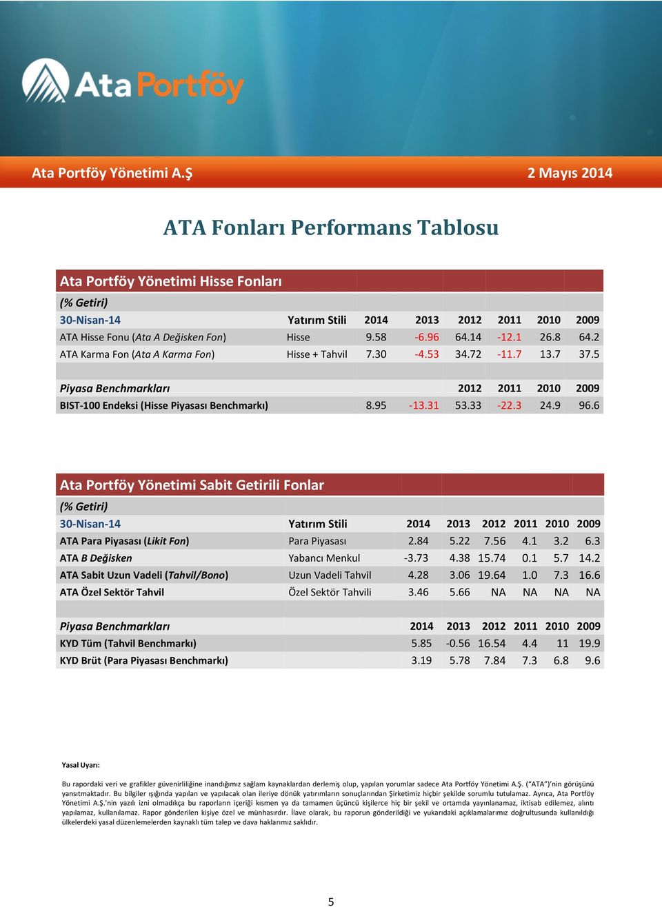9 96.6 Ata Portföy Yönetimi Sabit Getirili Fonlar (% Getiri) 30-Nisan-14 Yatırım Stili 2014 2013 2012 2011 2010 2009 ATA Para Piyasası (Likit Fon) Para Piyasası 2.84 5.22 7.56 4.1 3.2 6.