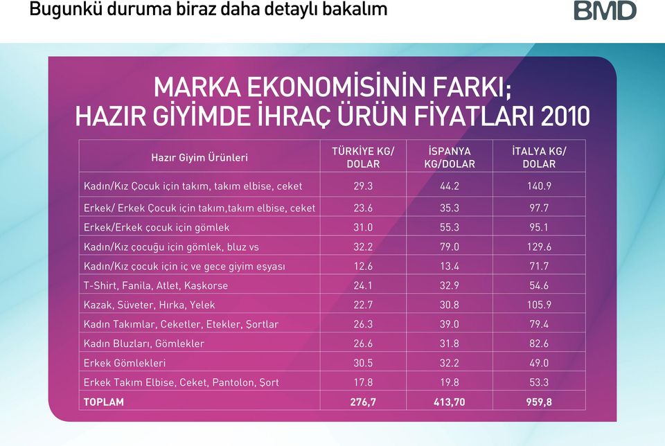 1 Kadın/Kız çocuğu için gömlek, bluz vs 32.2 79.0 129.6 Kadın/Kız çocuk için iç ve gece giyim eşyası 12.6 13.4 71.7 T-Shirt, Fanila, Atlet, Kaşkorse 24.1 32.9 54.