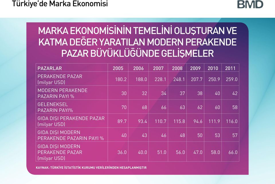 DIŞI MODERN PERAKENDE PAZARIN PAYI % GIDA DIŞI MODERN PERAKENDE PAZAR (milyar USD) KAYNAK: TÜRKİYE İSTATİSTİK KURUMU VERİLERİNDEN HESAPLANMIŞTIR 180.2 188.