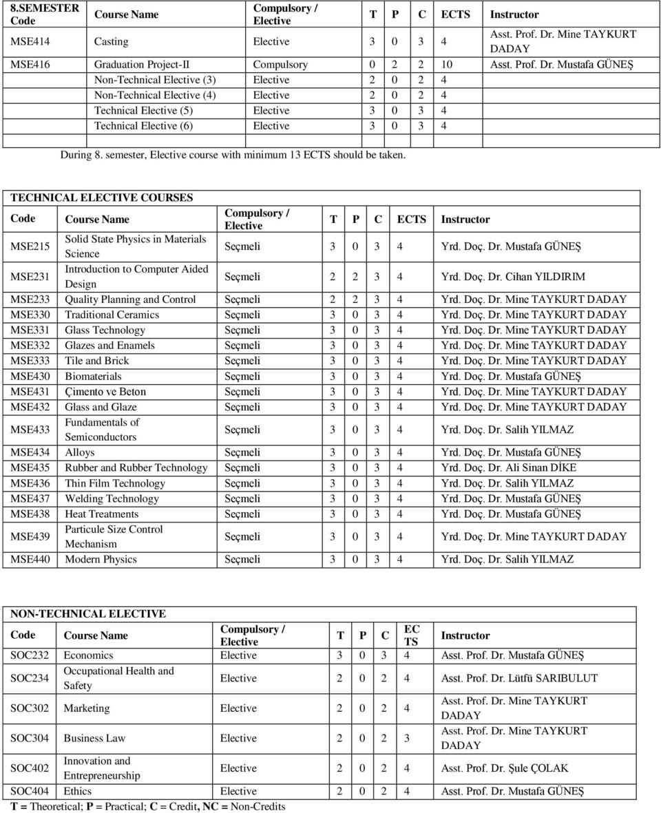 TECHNICAL ELECTIVE COURSES MSE215 Solid State Physics in Materials Science 3 0 3 4 Yrd. Doç. Dr. Mustafa GÜNEŞ MSE231 Introduction to Computer Aided Design 2 2 3 4 Yrd. Doç. Dr. Cihan YILDIRIM MSE233 Quality Planning and Control 2 2 3 4 Yrd.