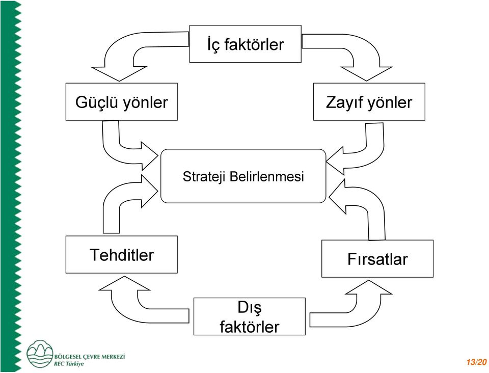 Strateji Belirlenmesi