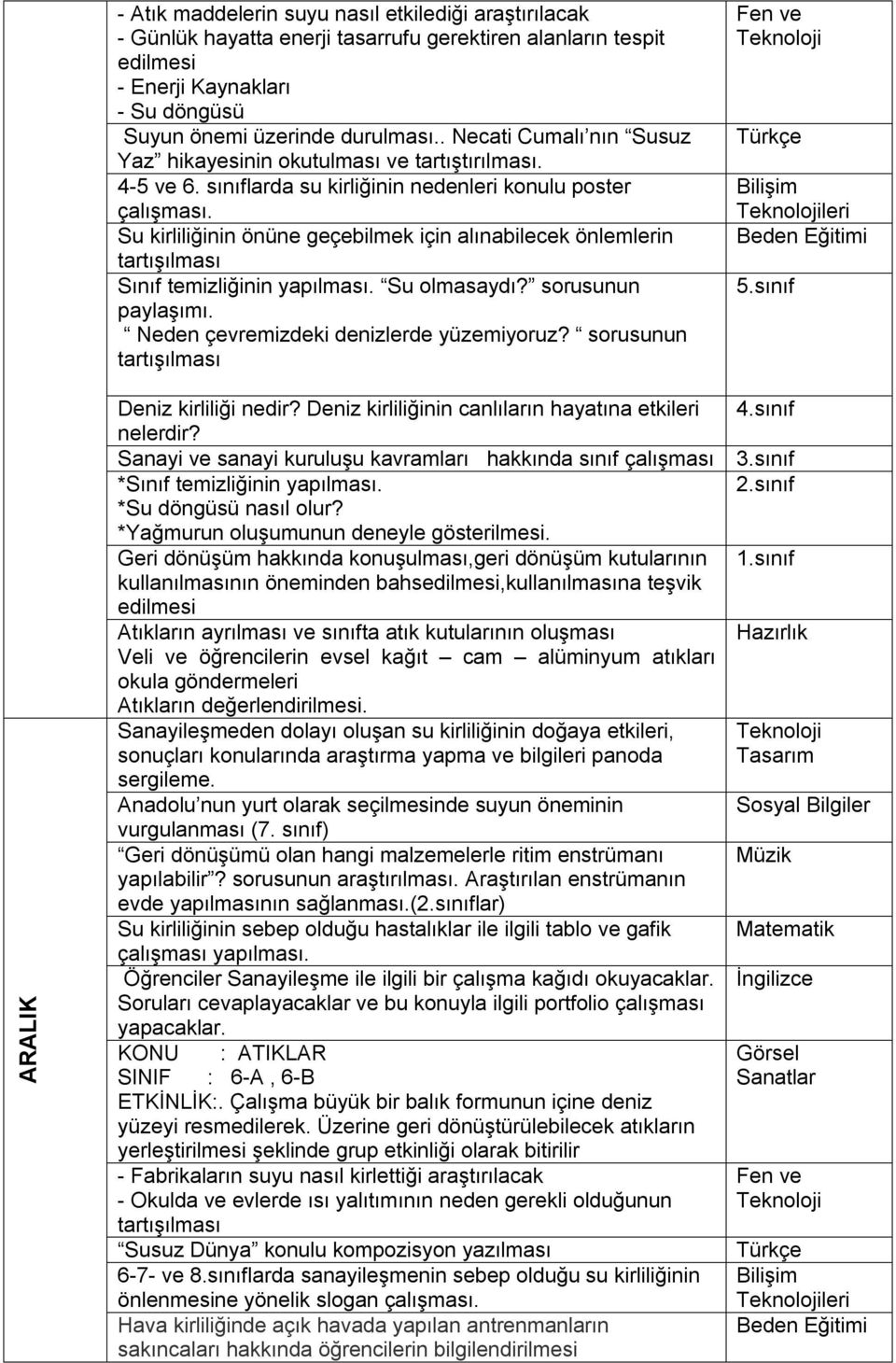 Su kirliliğinin önüne geçebilmek için alınabilecek önlemlerin tartışılması Sınıf temizliğinin yapılması. Su olmasaydı? sorusunun paylaşımı. Neden çevremizdeki denizlerde yüzemiyoruz?