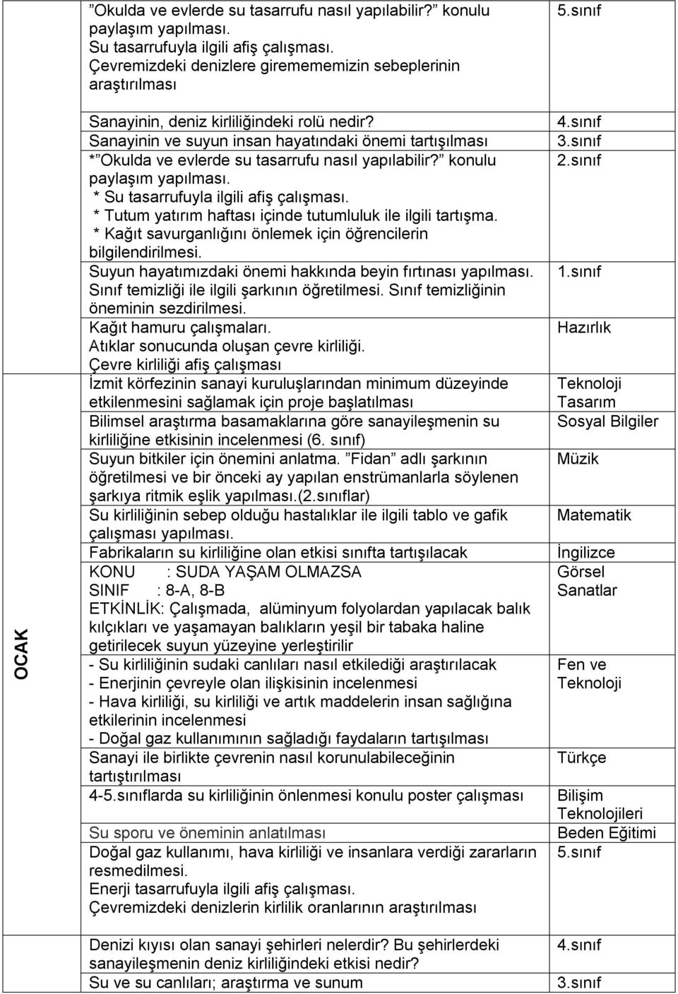 Sanayinin ve suyun insan hayatındaki önemi tartışılması * Okulda ve evlerde su tasarrufu nasıl yapılabilir? konulu paylaşım yapılması. * Su tasarrufuyla ilgili afiş çalışması.