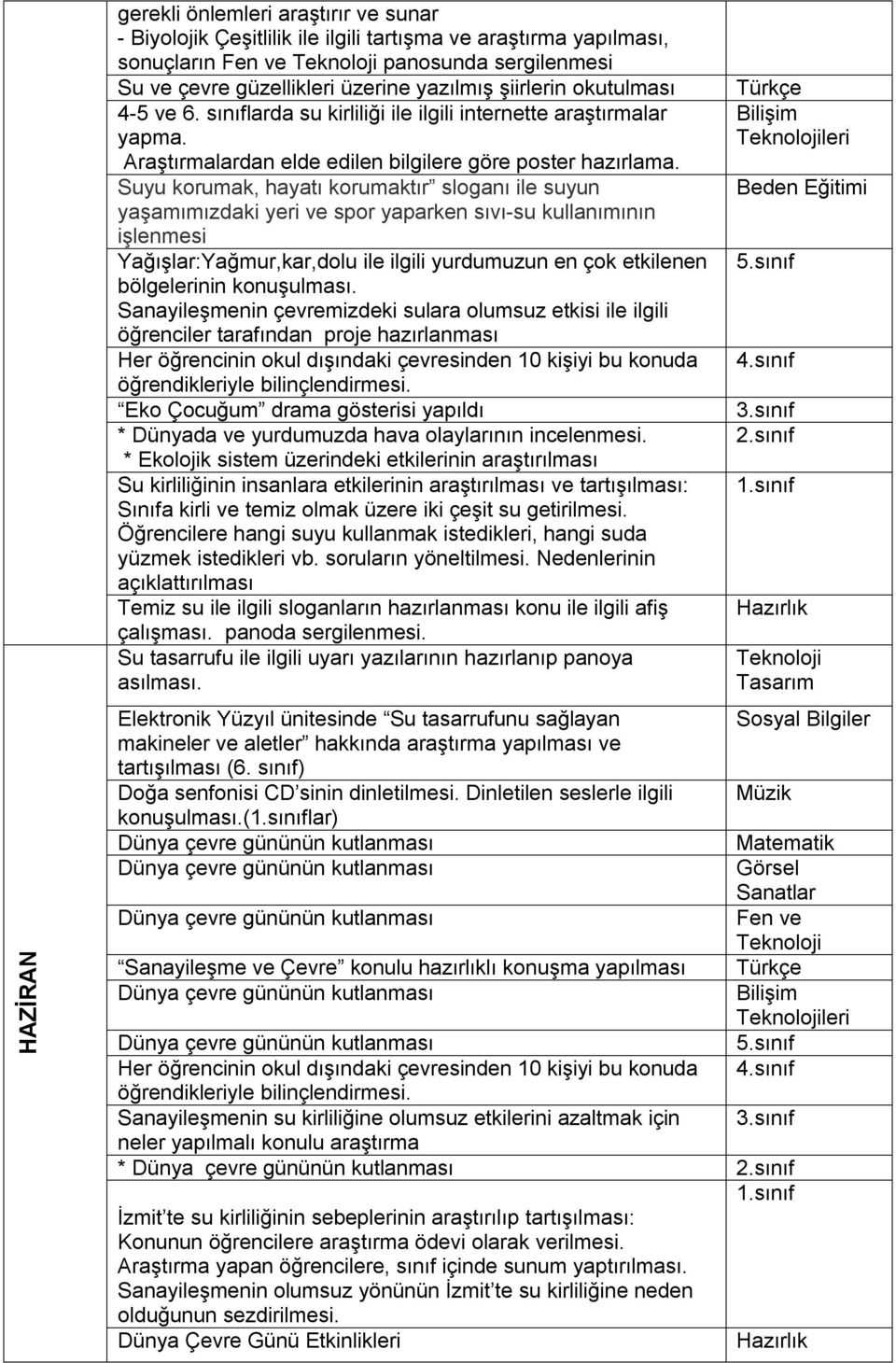 Suyu korumak, hayatı korumaktır sloganı ile suyun yaşamımızdaki yeri ve spor yaparken sıvı-su kullanımının işlenmesi Yağışlar:Yağmur,kar,dolu ile ilgili yurdumuzun en çok etkilenen bölgelerinin