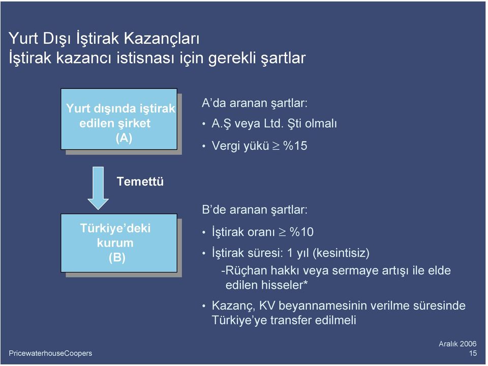 Şti olmalı Vergi yükü %15 Temettü Türkiye deki kurum (B) B de aranan şartlar: İştirak oranı %10 İştirak