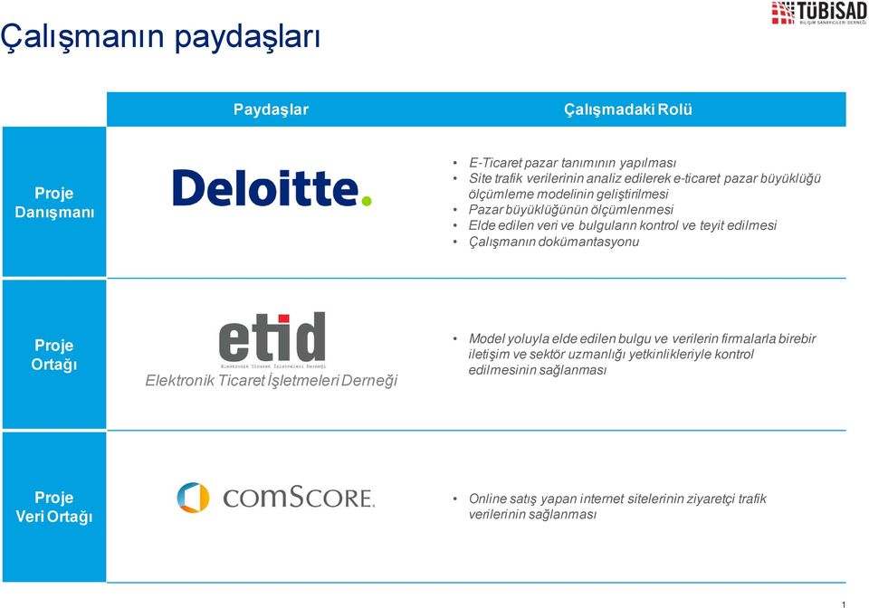 dokümantasyonu Proje Ortağı Elektronik Ticaret İşletmeleri Derneği Model yoluyla elde edilen bulgu ve verilerin firmalarla birebir iletişim ve sektör