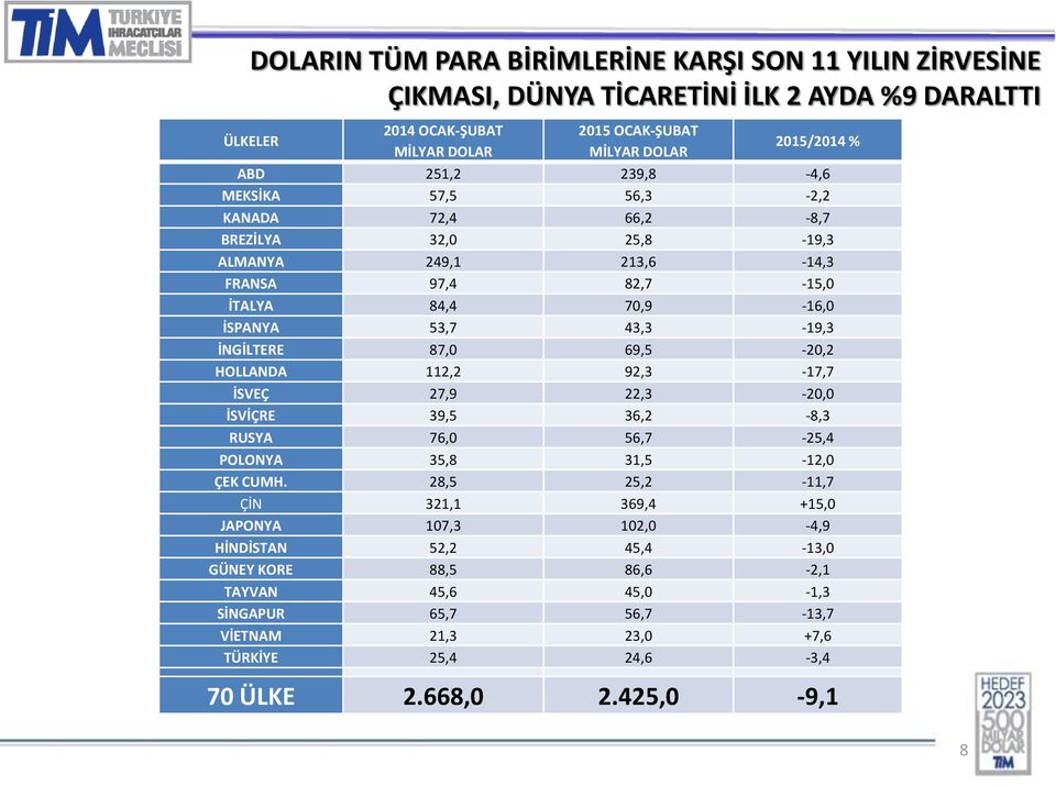 İNGİLTERE 87,0 69,5-20,2 HOLLANDA 112,2 92,3-17,7 İSVEÇ 27,9 22,3-20,0 İSVİÇRE 39,5 36,2-8,3 RUSYA 76,0 56,7-25,4 POLONYA 35,8 31,5-12,0 ÇEK CUMH.