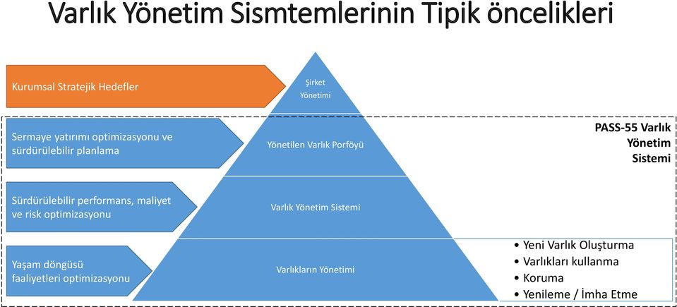 Sistemi Sürdürülebilir performans, maliyet ve risk optimizasyonu Varlık Yönetim Sistemi Yaşam döngüsü