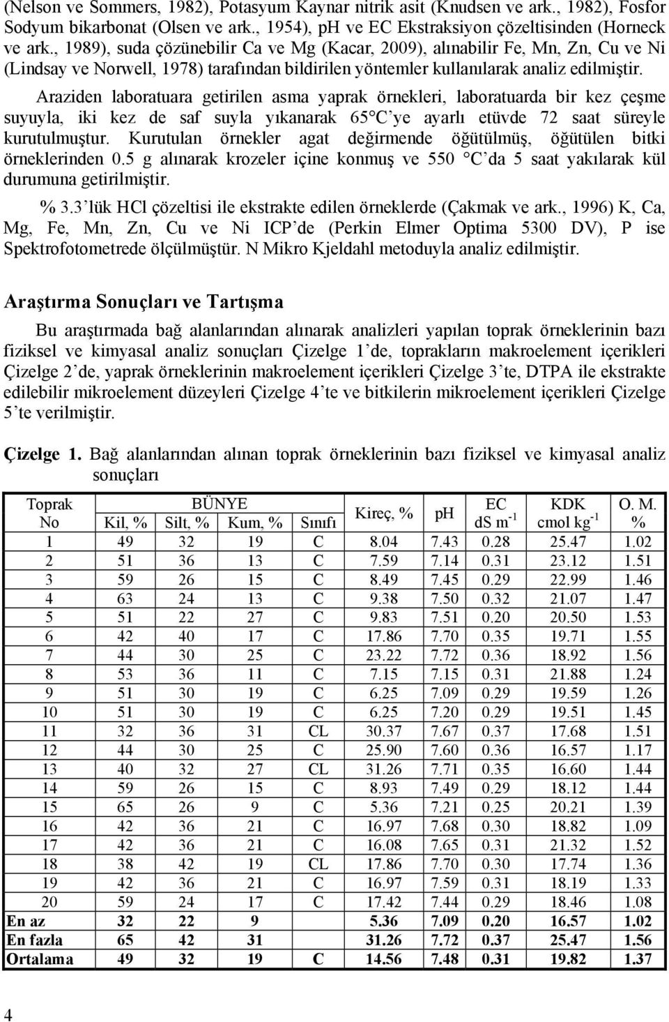 Araziden laboratuara getirilen asma yaprak örnekleri, laboratuarda bir kez çeşme suyuyla, iki kez de saf suyla yıkanarak 65 C ye ayarlı etüvde 72 saat süreyle kurutulmuştur.