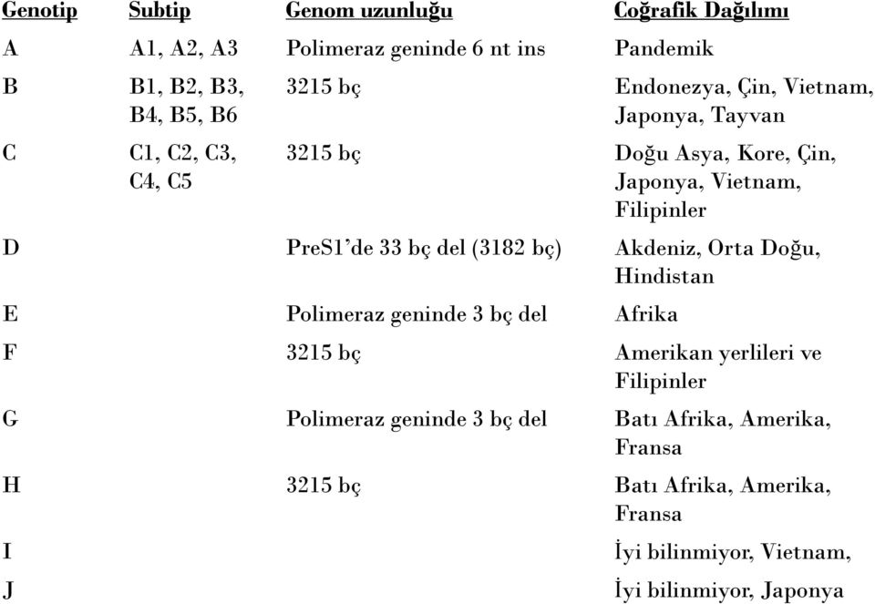 bç del (3182 bç) Akdeniz, Orta Doğu, Hindistan E Polimeraz geninde 3 bç del Afrika F 3215 bç Amerikan yerlileri ve Filipinler G