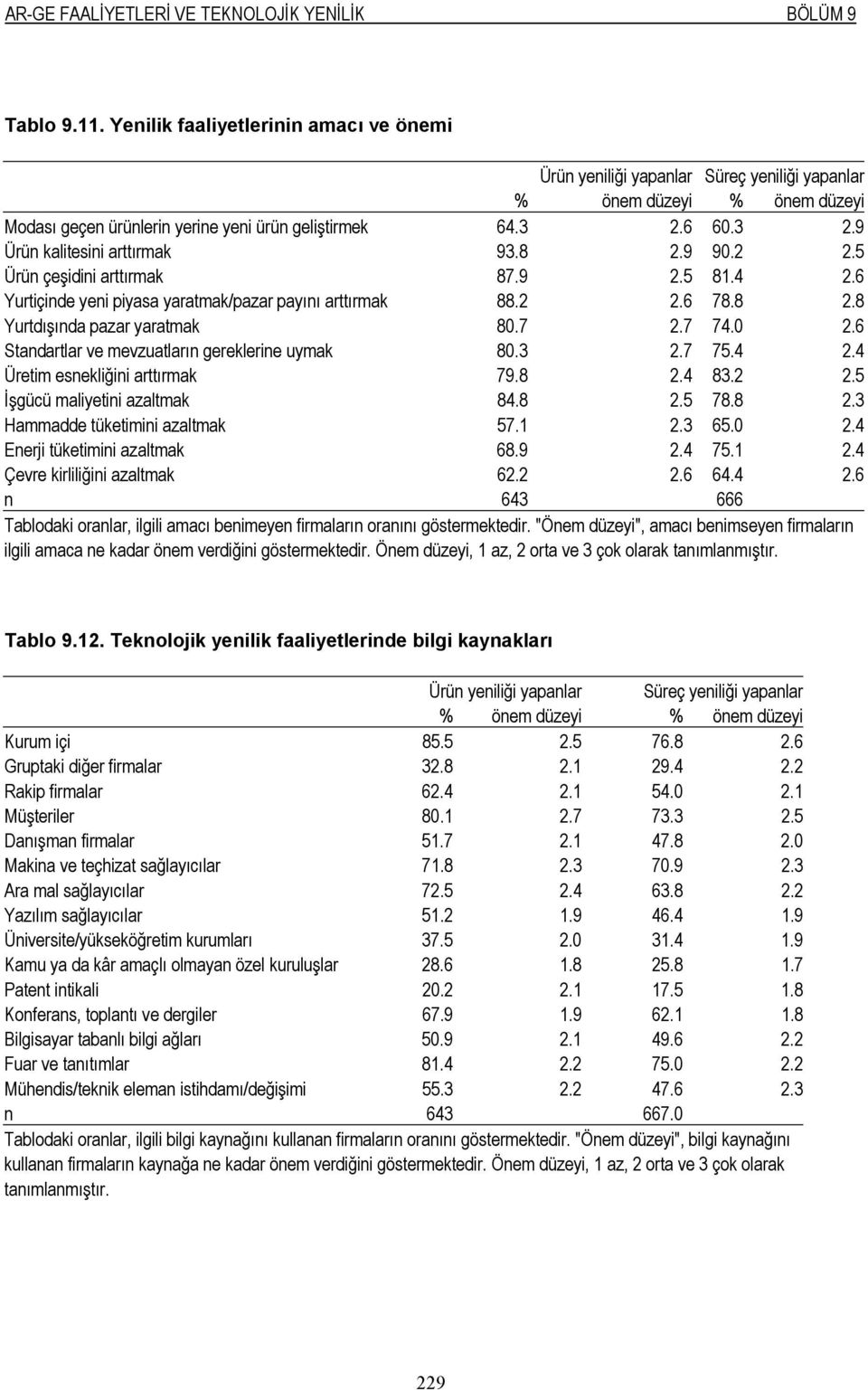 6 60.3 2.9 Ürün kalitesini arttırmak 93.8 2.9 90.2 2.5 Ürün çeşidini arttırmak 87.9 2.5 81.4 2.6 Yurtiçinde yeni piyasa yaratmak/pazar payını arttırmak 88.2 2.6 78.8 2.8 Yurtdışında pazar yaratmak 80.