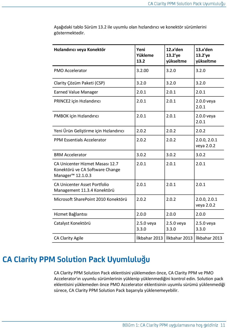 0.1 PMBOK için Hızlandırıcı 2.0.1 2.0.1 2.0.0 veya 2.0.1 Yeni Ürün Geliştirme için Hızlandırıcı 2.0.2 2.0.2 2.0.2 PPM Essentials Accelerator 2.0.2 2.0.2 2.0.0, 2.0.1 veya 2.0.2 BRM Accelerator 3.0.2 3.