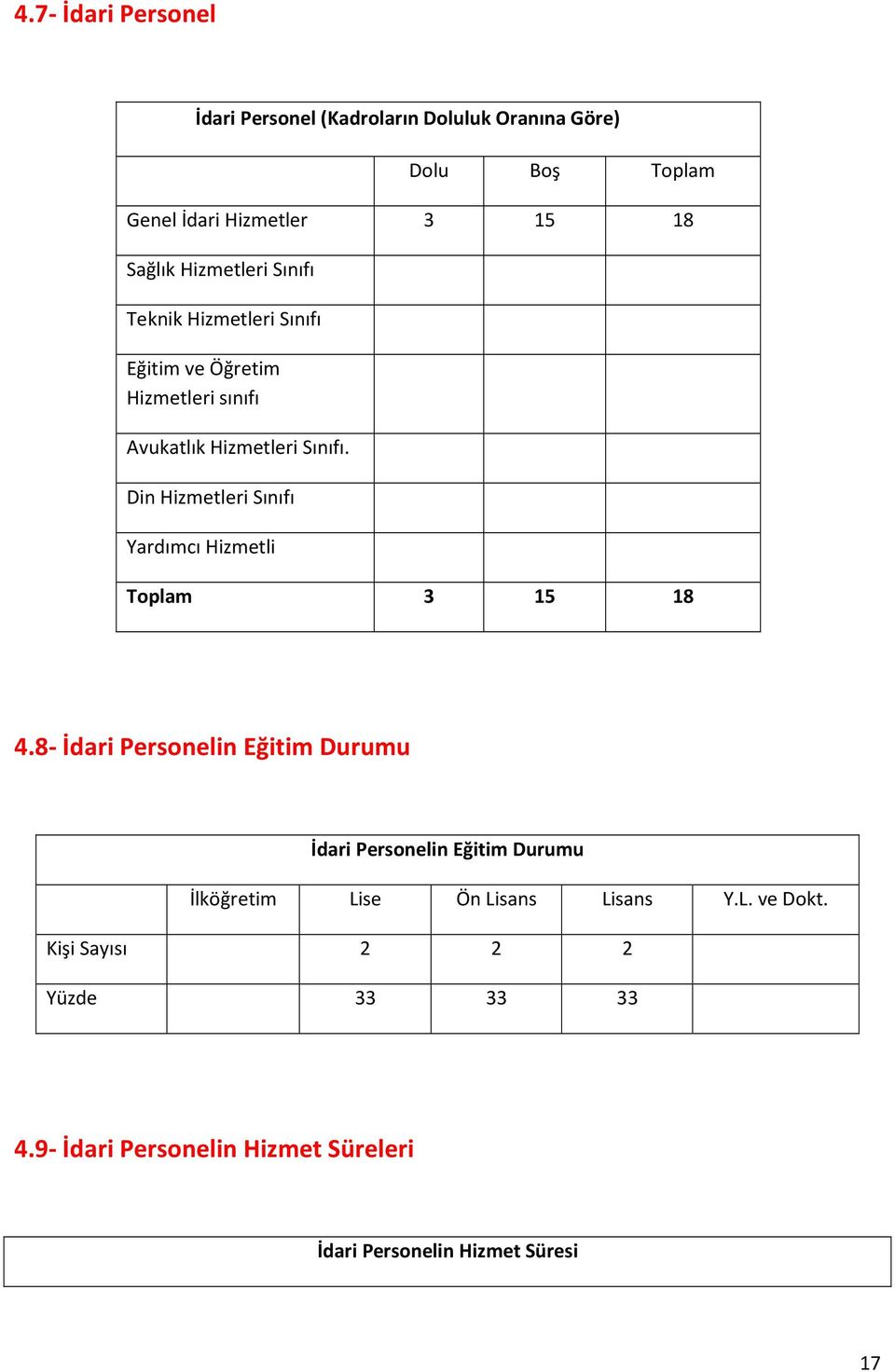 Din Hizmetleri Sınıfı Yardımcı Hizmetli Toplam 3 15 18 4.