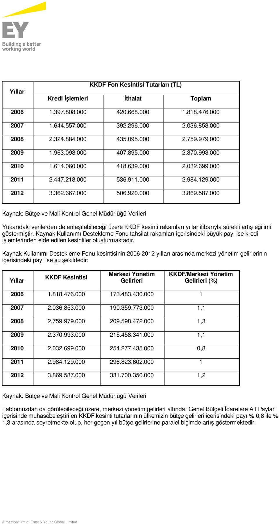 000 Kaynak: Bütçe ve Mali Kontrol Genel Müdürlüğü Verileri Yukarıdaki verilerden de anlaşılabileceği üzere KKDF kesinti rakamları yıllar itibarıyla sürekli artış eğilimi göstermiştir.