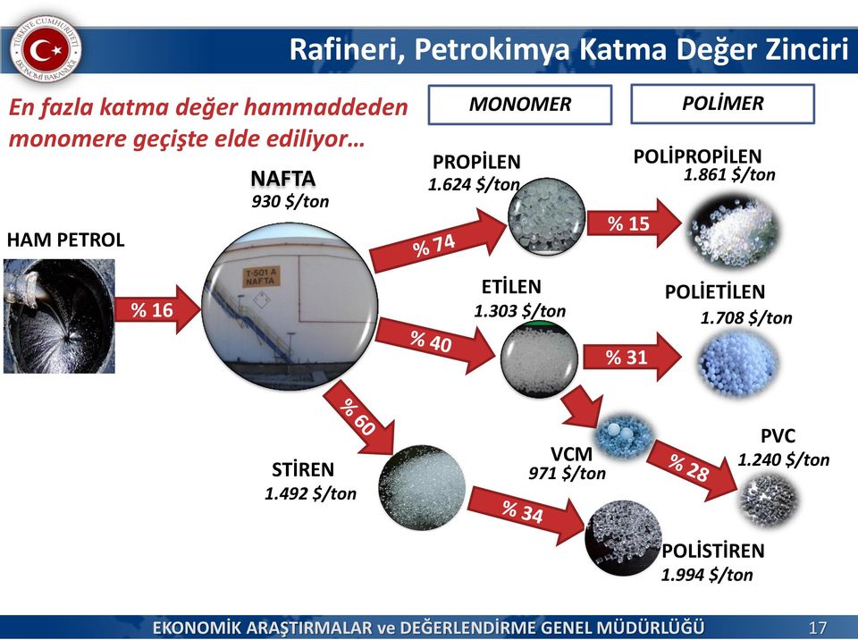 624 $/ton ETİLEN 1.303 $/ton % 15 % 31 POLİMER POLİPROPİLEN 1.