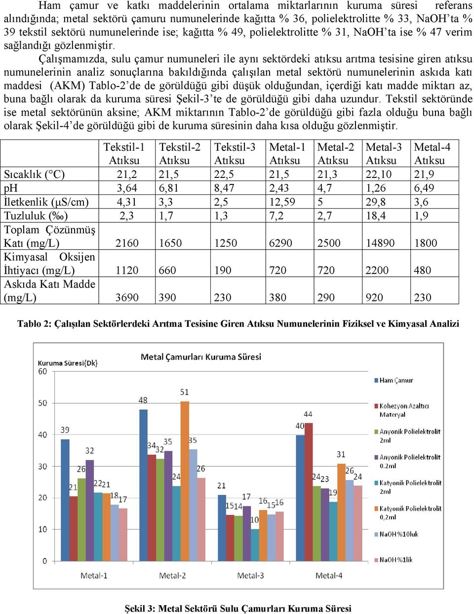 Çalışmamızda, sulu çamur numuneleri ile aynı sektördeki atıksu arıtma tesisine giren atıksu numunelerinin analiz sonuçlarına bakıldığında çalışılan metal sektörü numunelerinin askıda katı maddesi