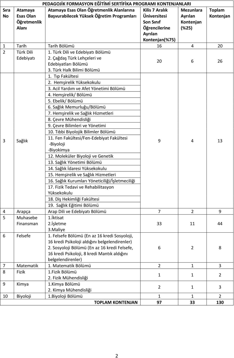 Türk Dili ve Edebiyatı Bölümü Edebiyatı 2. Çağdaş Türk Lehçeleri ve Edebiyatları Bölümü 20 6 26 3. Türk Halk Bilimi Bölümü 1. Tıp Fakültesi 2. Hemşirelik Yüksekokulu 3.