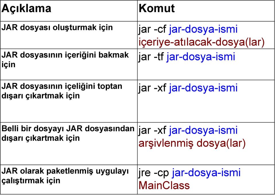 için jar -xf jar-dosya-ismi Belli bir dosyayı JAR dosyasından dışarı çıkartmak için jar -xf