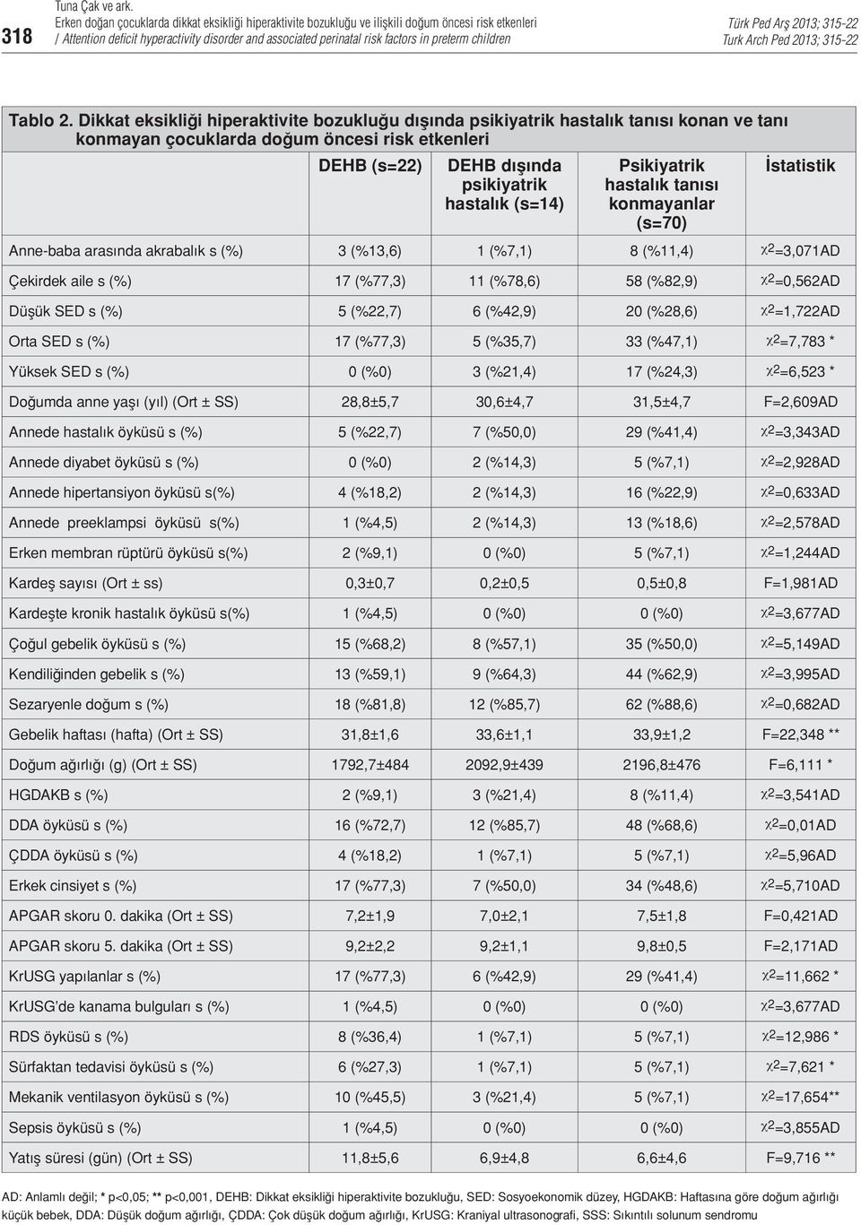 Psikiyatrik hastalık tanısı konmayanlar (s=70) İstatistik Anne-baba arasında akrabalık s (%) 3 (%13,6) 1 (%7,1) 8 (%11,4) c2=3,071ad Çekirdek aile s (%) 17 (%77,3) 11 (%78,6) 58 (%82,9) c2=0,562ad