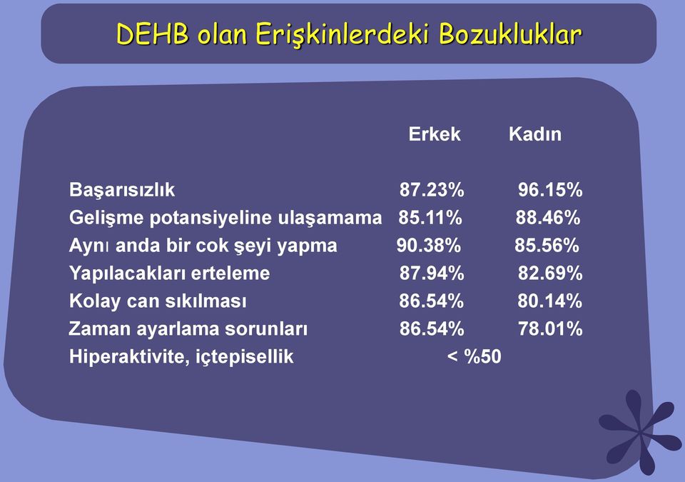 46% Aynı anda bir cok şeyi yapma 90.38% 85.56% Yapılacakları erteleme 87.