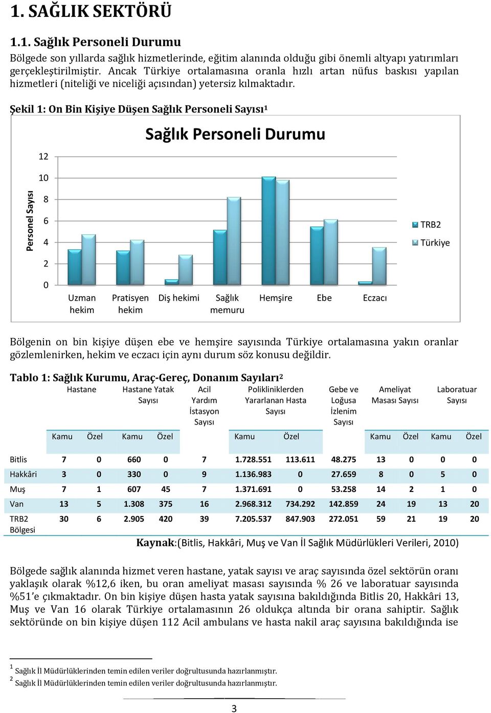 Şekil 1: On Bin Kişiye Düşen Sağlık Personeli 1 12 10 8 Sağlık Personeli Durumu 6 4 TRB2 Türkiye 2 0 Uzman hekim Pratisyen hekim Diş hekimi Sağlık memuru Hemşire Ebe Eczacı Bölgenin on bin kişiye