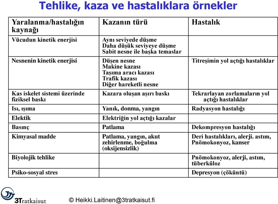 hastalıklar Tekrarlayan zorlamaların yol açtığı hastalıklar Isı, ışıma Yanık, donma, yangın Radyasyon hastalığı Elektik Elektriğin yol açtığı kazalar Basınç Patlama Dekompresyon hastalığı Kimyasal