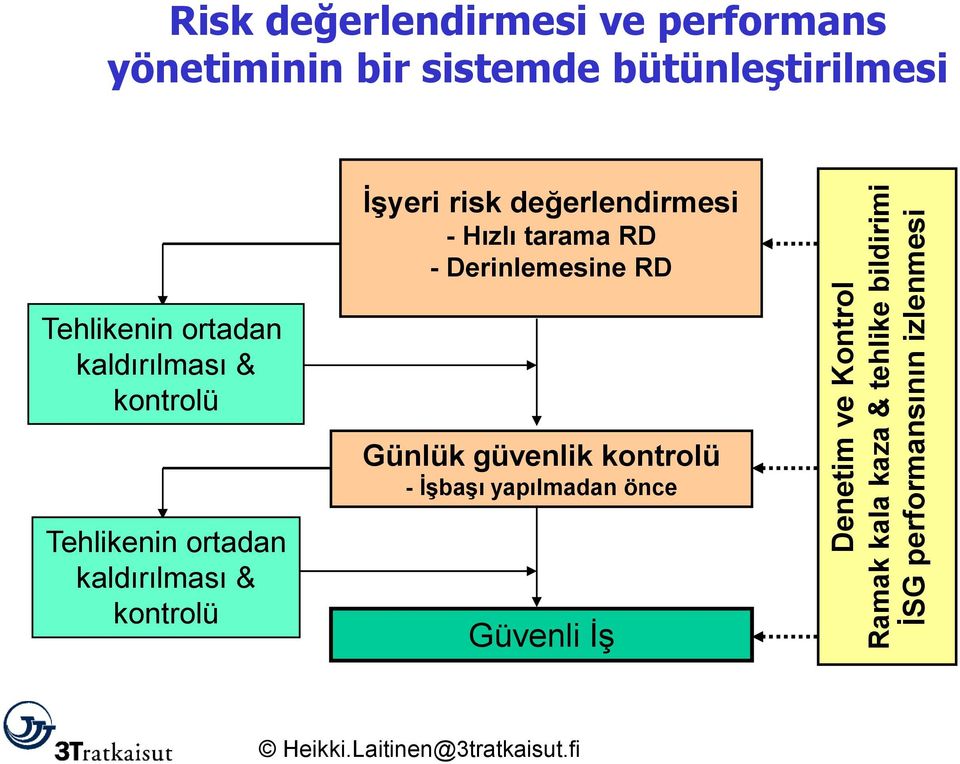 değerlendirmesi - Hızlı tarama RD - Derinlemesine RD Tehlikenin ortadan kaldırılması &