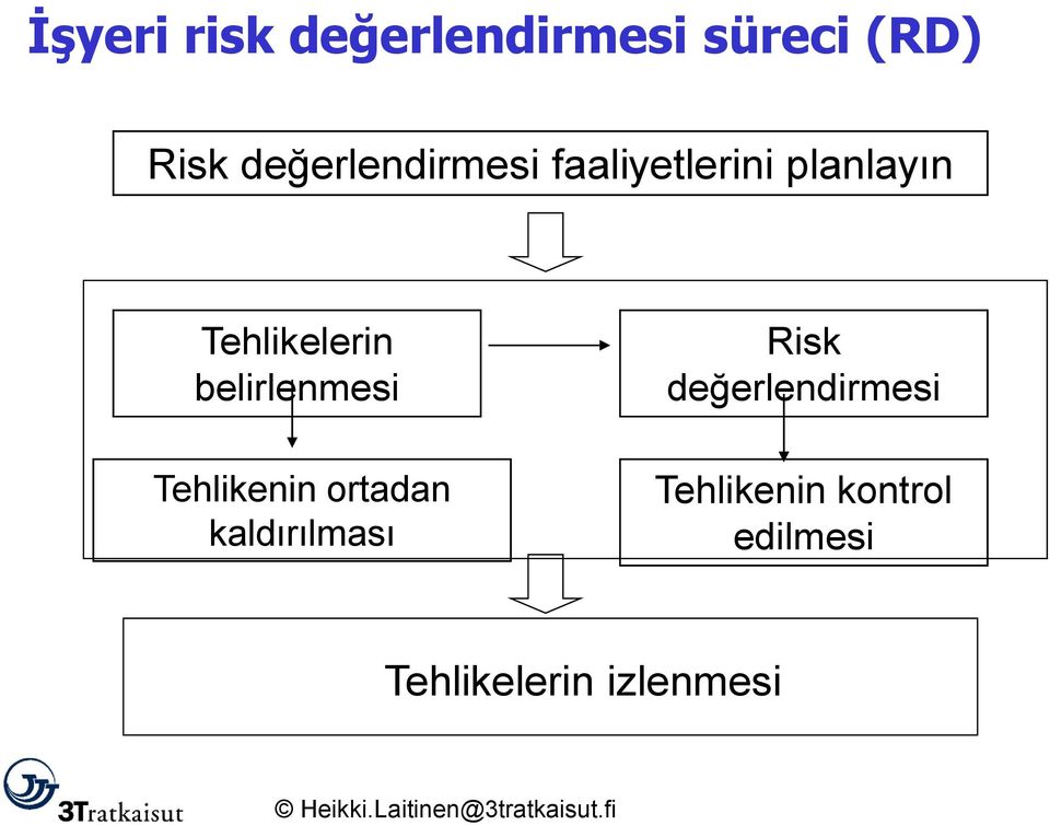 belirlenmesi Tehlikenin ortadan kaldırılması Risk