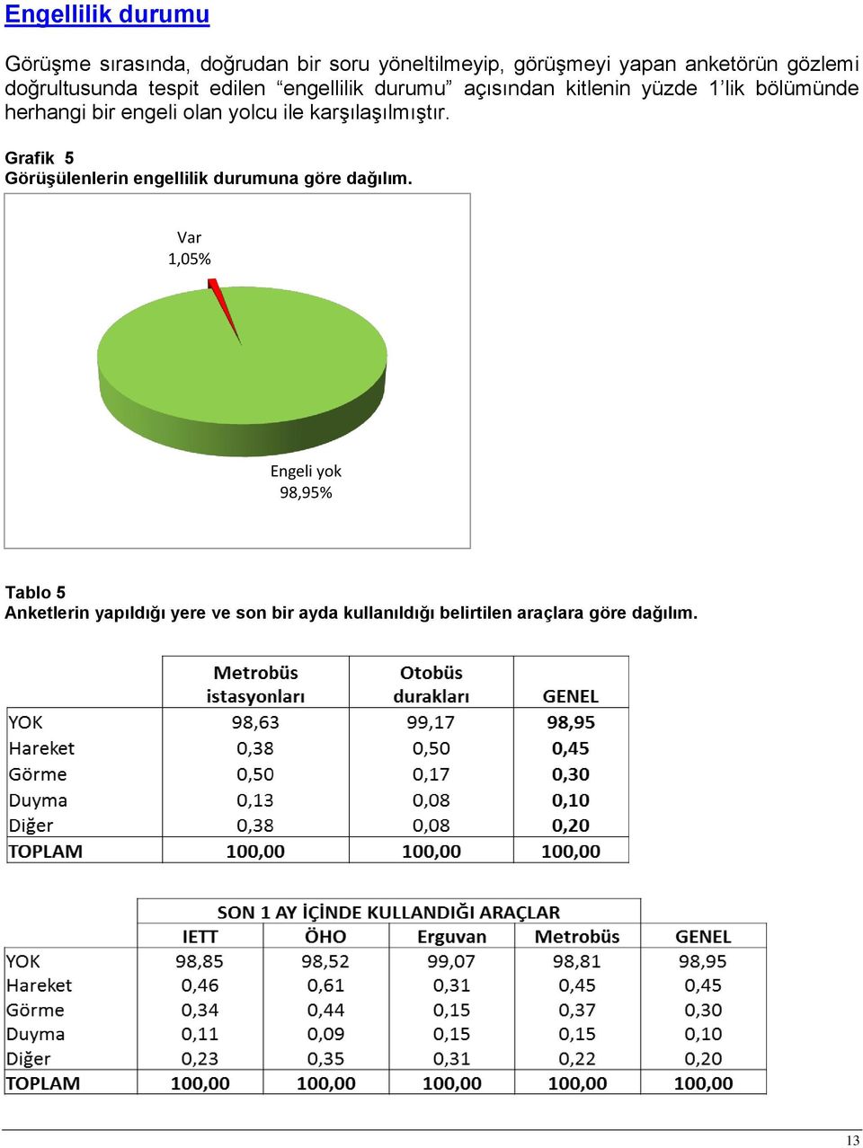 olan yolcu ile karşılaşılmıştır. Grafik 5 GörüĢülenlerin engellilik durumuna göre dağılım.