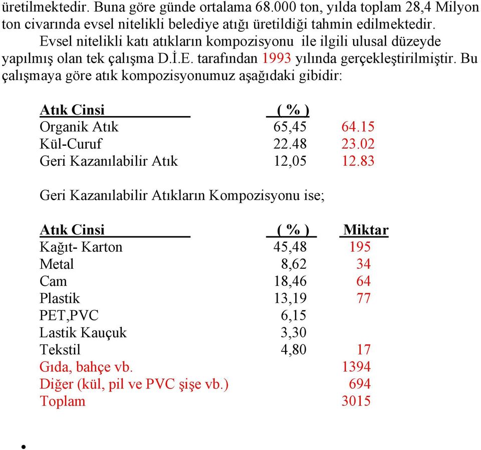 Bu çalışmaya göre atık kompozisyonumuz aşağıdaki gibidir: Atık Cinsi ( % ) Organik Atık 65,45 64.15 Kül-Curuf 22.48 23.02 Geri Kazanılabilir Atık 12,05 12.