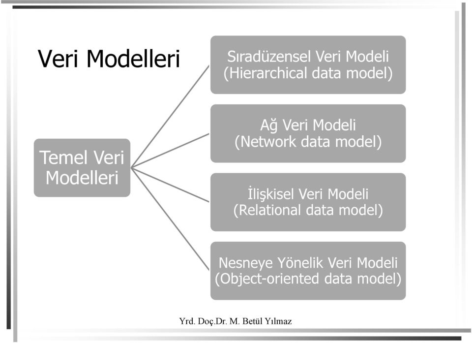data model) İlişkisel Veri Modeli (Relational data