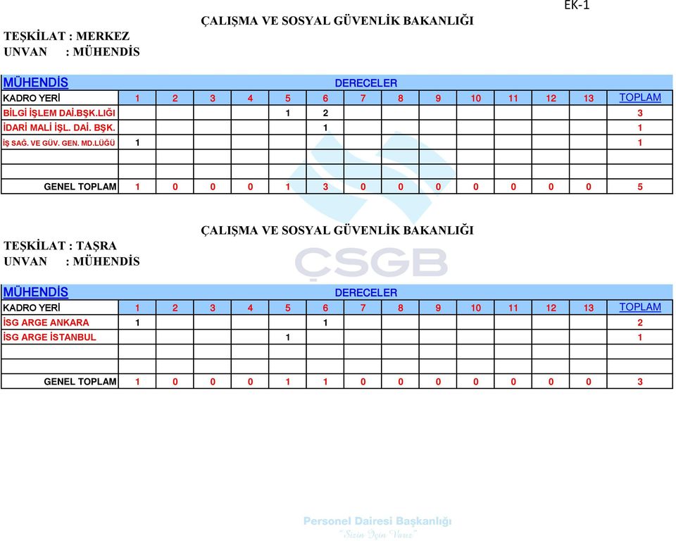 LÜĞÜ 3 4 5 6 7 8 9 0 3 TOPLAM 3 0 0 0 3 0 0 0 0 0 0 0 5 TEŞKİLAT : TAŞRA