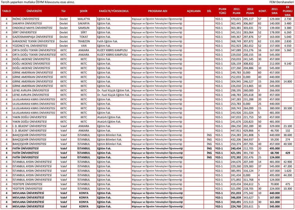 480 4 ONDOKUZ MAYIS ÜNİVERSİTESİ Devlet SAMSUN Eğitim Fak. Bilgisayar ve Öğretim Teknolojileri Öğretmenliği YGS-1 363,381 303,631 72 139.000 3.380 4 SİİRT ÜNİVERSİTESİ Devlet SİİRT Eğitim Fak.