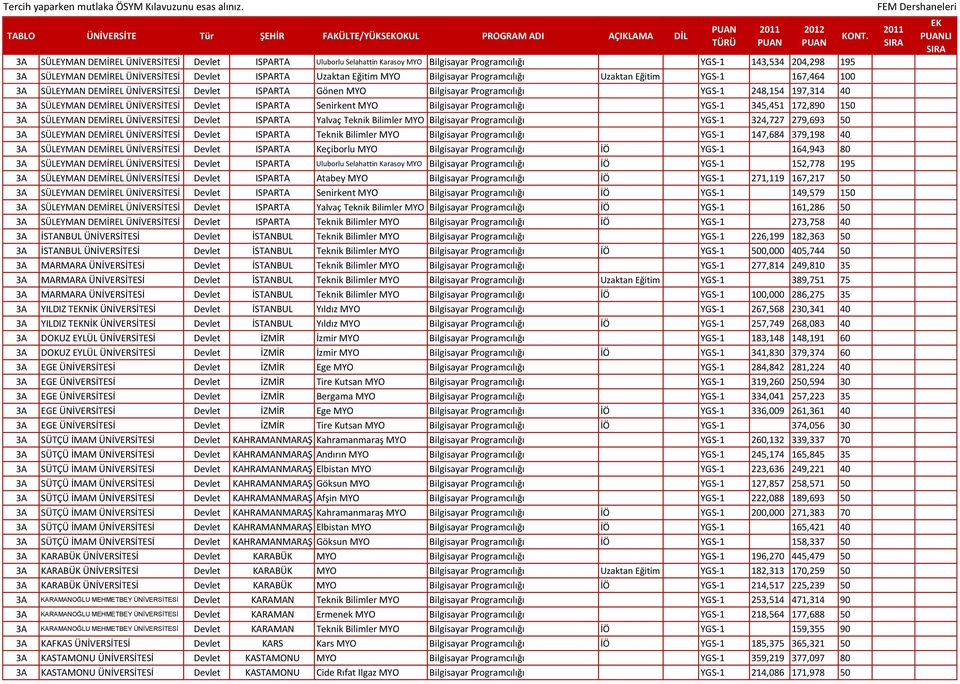 Programcılığı YGS-1 248,154 197,314 40 3A SÜLEYMAN DEMİREL ÜNİVERSİTESİ Devlet ISPARTA Senirkent MYO Bilgisayar Programcılığı YGS-1 345,451 172,890 150 3A SÜLEYMAN DEMİREL ÜNİVERSİTESİ Devlet ISPARTA