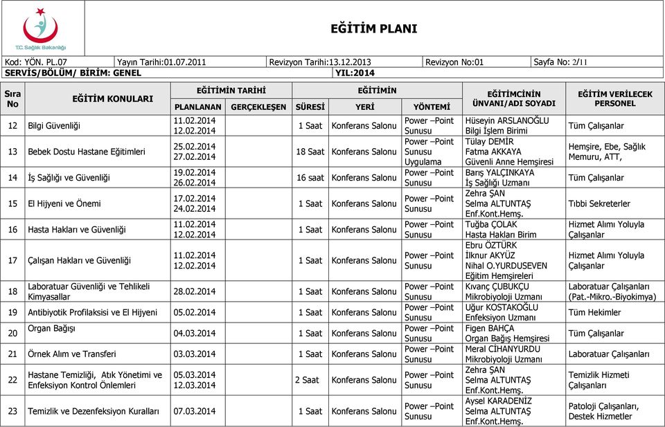 Laboratuar Güvenliği ve Tehlikeli Kimyasallar 11.02.2014 12.02.2014 25.02.2014 27.02.2014 19.02.2014 26.02.2014 17.02.2014 24.02.2014 11.02.2014 12.02.2014 11.02.2014 12.02.2014 18 Saat 16 saat 28.02.2014 19 Antibiyotik Profilaksisi ve El Hijyeni 05.