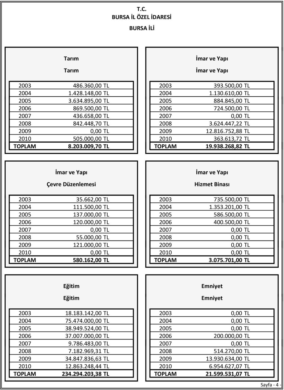 613,72 TL TOPLAM 8.203.009,70 TL TOPLAM 19.938.268,82 TL İmar ve Yapı Çevre Düzenlemesi İmar ve Yapı Hizmet Binası 2003 35.662,00 TL 2003 735.500,00500 TL 2004 111.500,00 TL 2004 1.353.