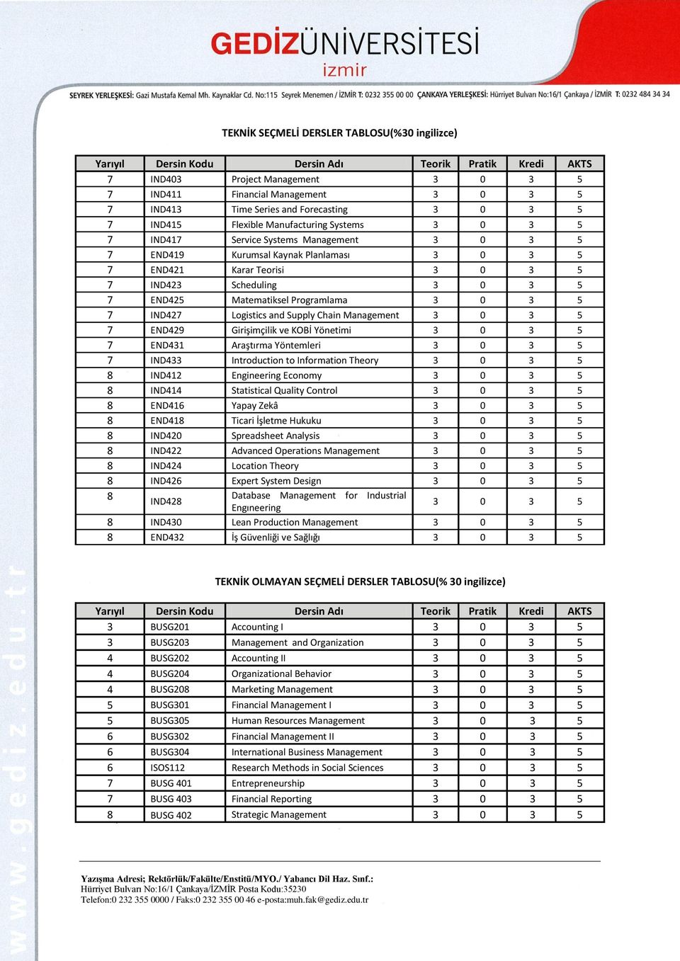 Scheduling 3 0 3 5 7 END425 Matematiksel Programlama 3 0 3 5 7 IND427 Logistics and Supply Chain Management 3 0 3 5 7 END429 Girişimçilik ve KOBİ Yönetimi 3 0 3 5 7 END431 Araştırma Yöntemleri 3 0 3