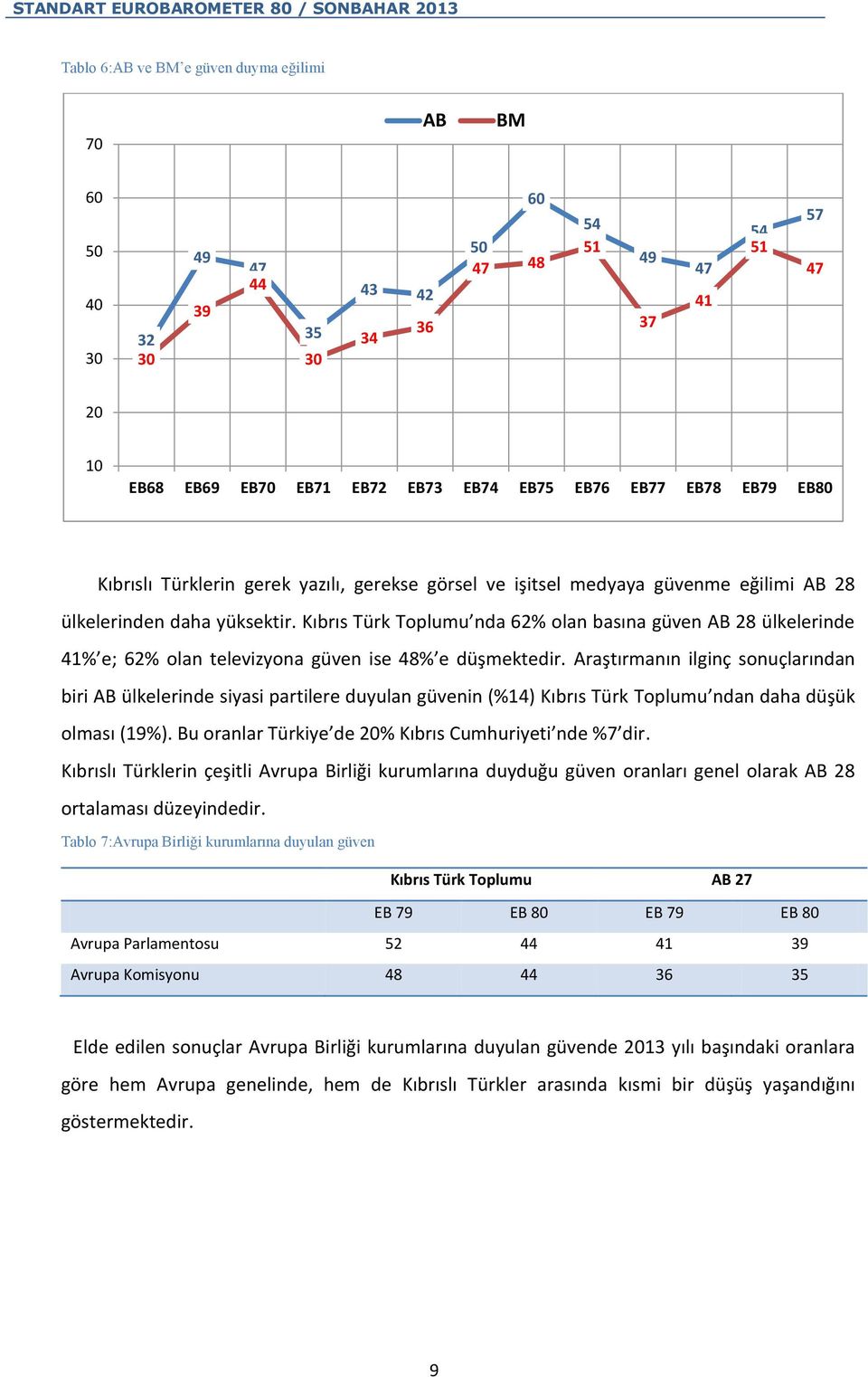 Kıbrıs Türk Toplumu nda 62% olan basına güven AB 28 ülkelerinde 41% e; 62% olan televizyona güven ise 48% e düşmektedir.