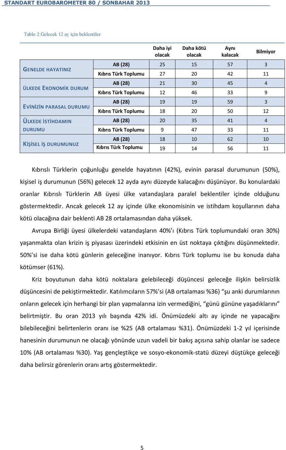 9 47 33 11 AB (28) 18 10 62 10 Kıbrıs Türk Toplumu 19 14 56 11 Kıbrıslı Türklerin çoğunluğu genelde hayatının (42%), evinin parasal durumunun (50%), kişisel iş durumunun (56%) gelecek 12 ayda aynı
