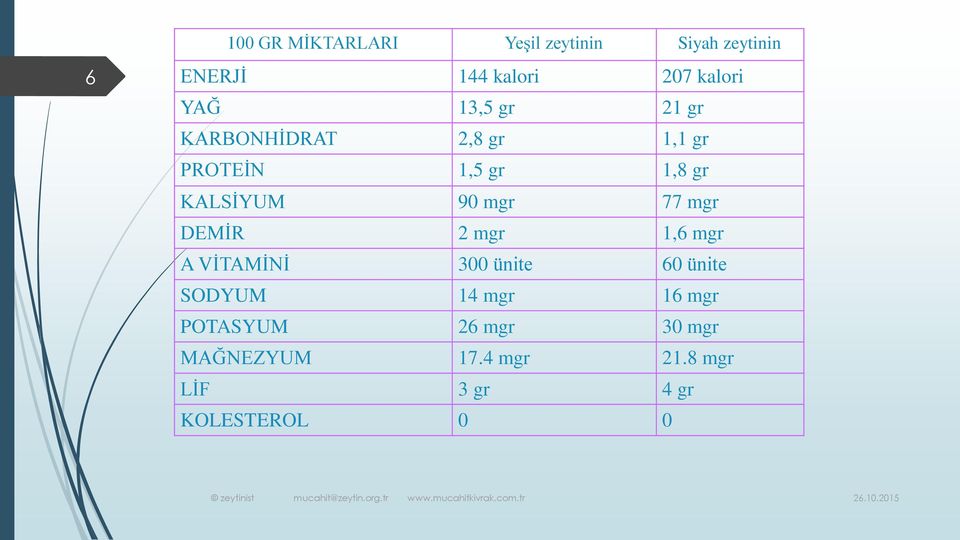 mgr 77 mgr DEMİR 2 mgr 1,6 mgr A VİTAMİNİ 300 ünite 60 ünite SODYUM 14 mgr 16