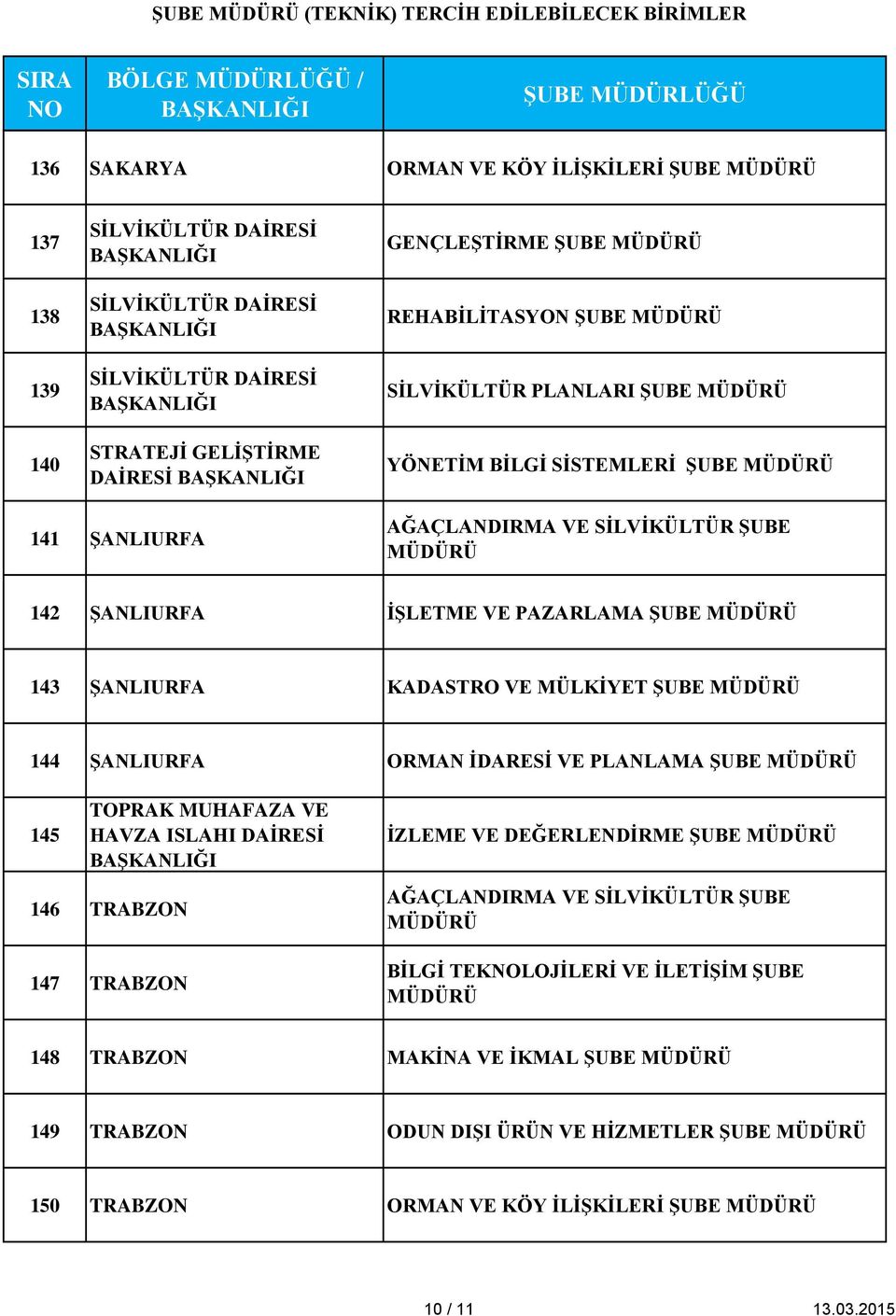 VE PAZARLAMA ŞUBE 143 ŞANLIURFA KADASTRO VE MÜLKİYET ŞUBE 144 ŞANLIURFA ORMAN İDARESİ VE PLANLAMA ŞUBE 145 TOPRAK MUHAFAZA VE HAVZA ISLAHI DAİRESİ İZLEME VE