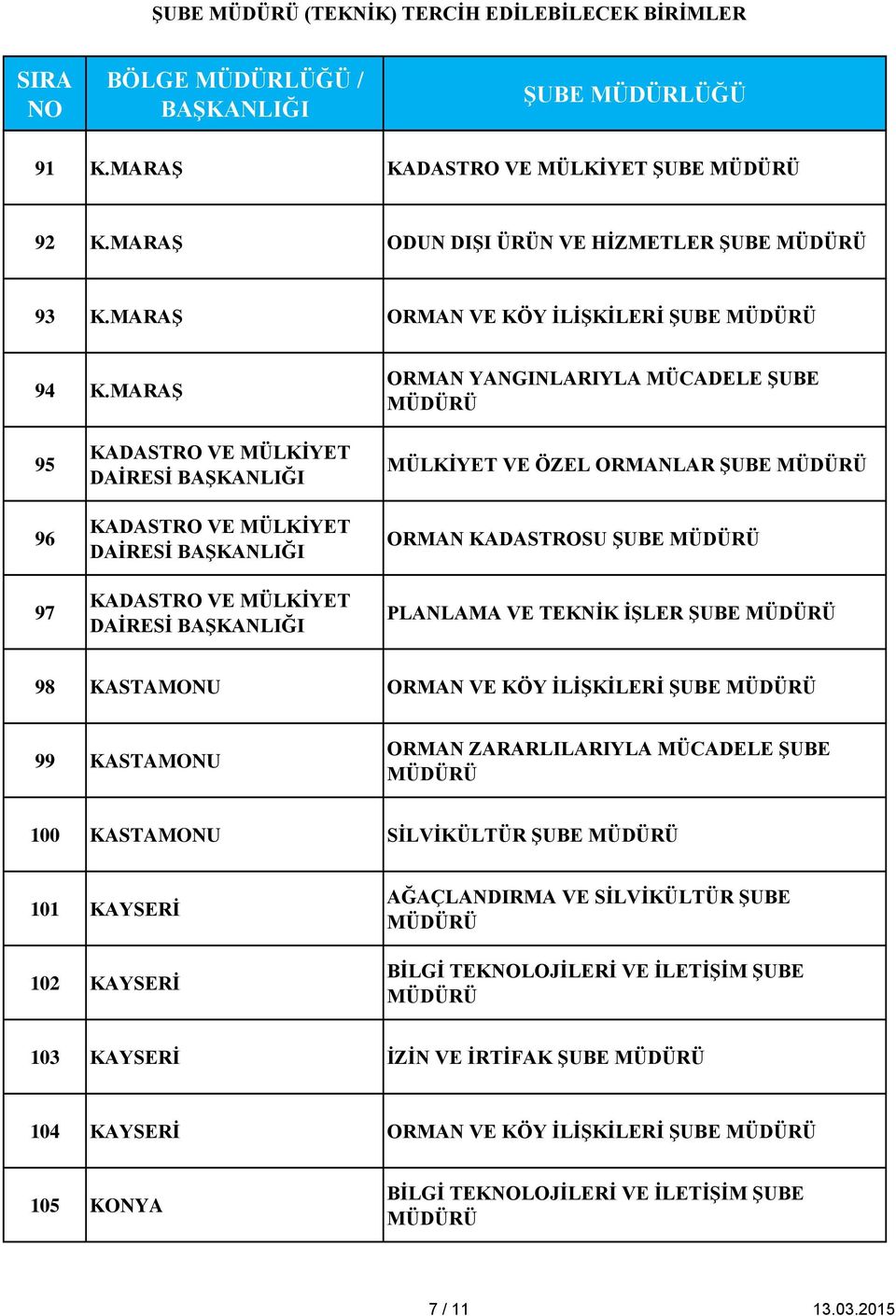 ORMANLAR ŞUBE ORMAN KADASTROSU ŞUBE PLANLAMA VE TEKNİK İŞLER ŞUBE 98 KASTAMONU ORMAN VE KÖY İLİŞKİLERİ ŞUBE 99 KASTAMONU ORMAN ZARARLILARIYLA MÜCADELE