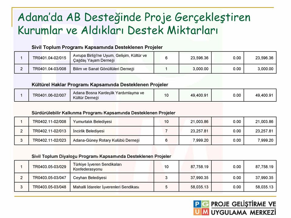 00 Kültürel Haklar Programı Kapsamında Desteklenen Projeler 1 TR0401.06-02/007 Adana Bosna Kardeşlik Yardımlaşma ve Kültür Derneği 10 49,400.91 0.00 49,400.