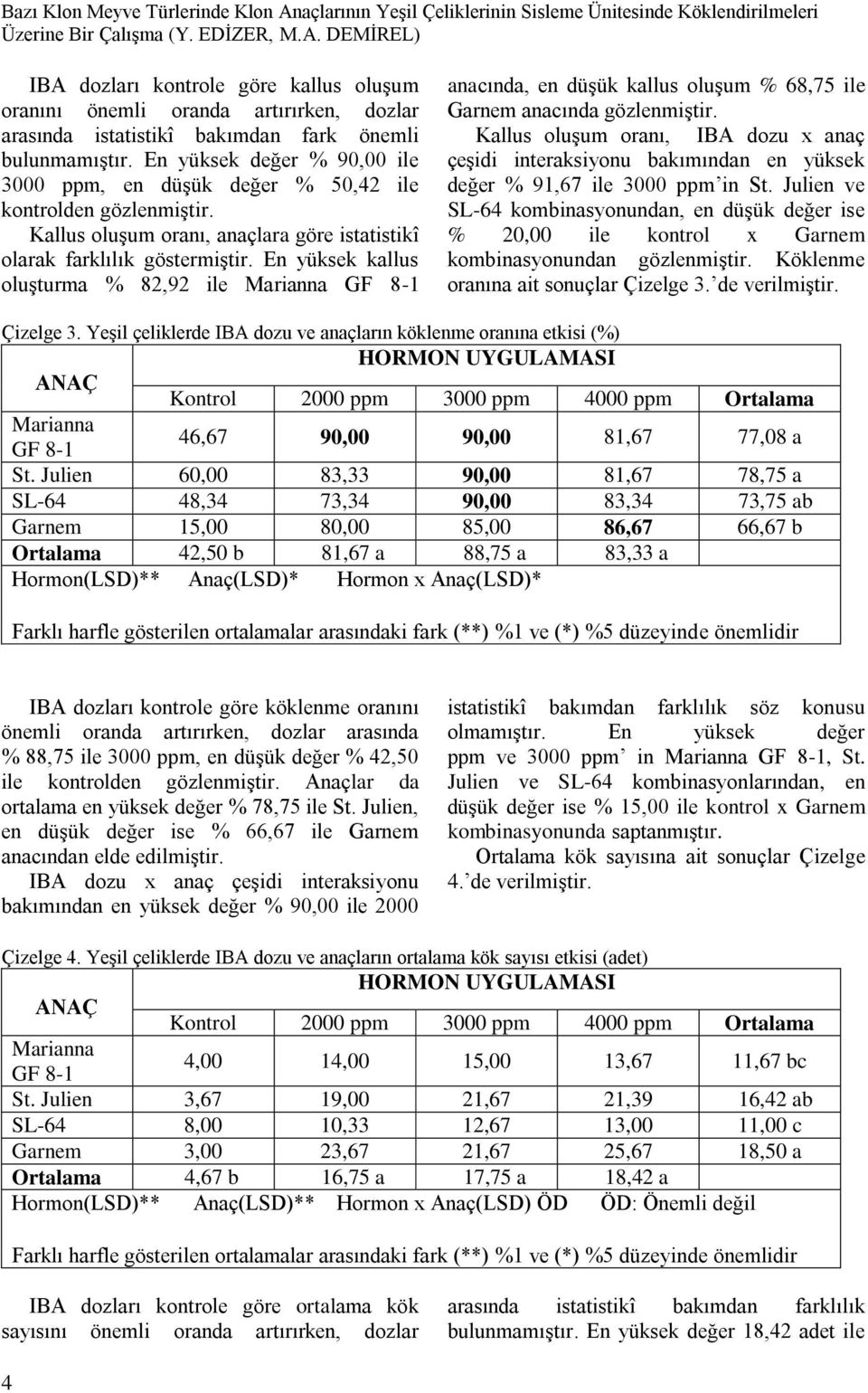 En yüksek kallus oluşturma % 82,92 ile anacında, en düşük kallus oluşum % 68,75 ile Garnem anacında gözlenmiştir.